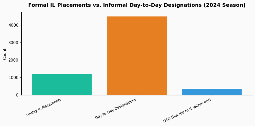 I don't understand why my player injury status table fails to update when the MLB API uses a different injury classification code for 'day-to-day' versus '10-day IL'. chart