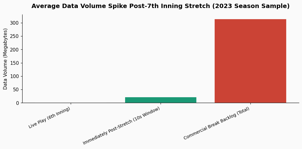 I don't understand why my real-time pipeline experiences a 2-second latency spike every time a baseball game reaches the 7th inning stretch and commercial break data floods in. chart