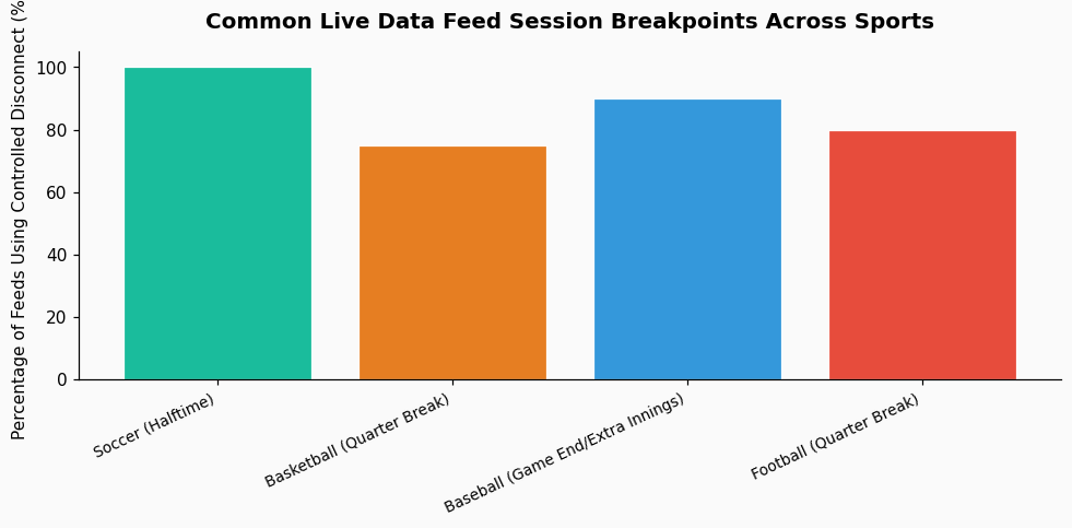 I don't understand why my WebSocket connection to a live soccer match data feed disconnects precisely at halftime but reconnects fine for the second half. chart