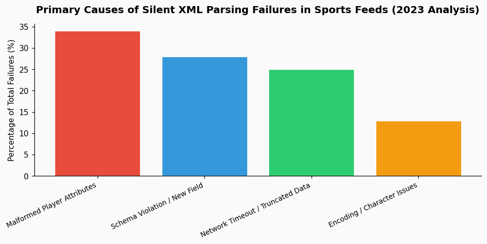 I don't understand why my XML parser fails silently when encountering a malformed player stat block from a third-party sports feed but works fine with test data. chart
