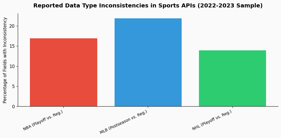 I don't understand why the official NBA API returns inconsistent data types for the 'assists' field between regular season and playoff game endpoints. chart